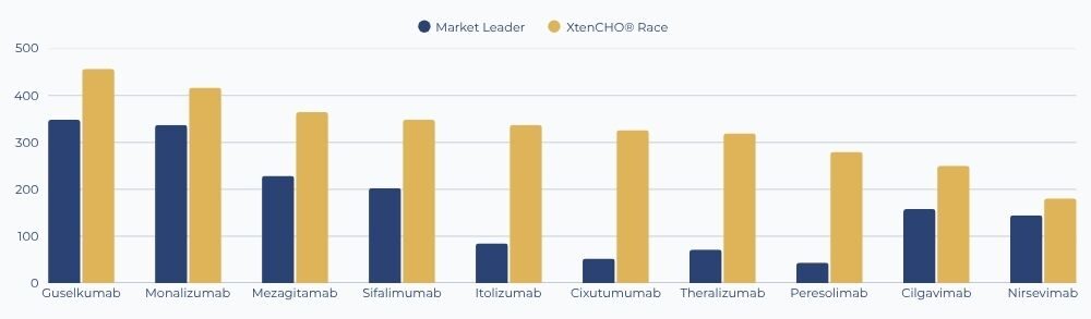 Comparison of the production yield of 10 therapeutic antibodies with XtenCHO® Race vs Market Leader
