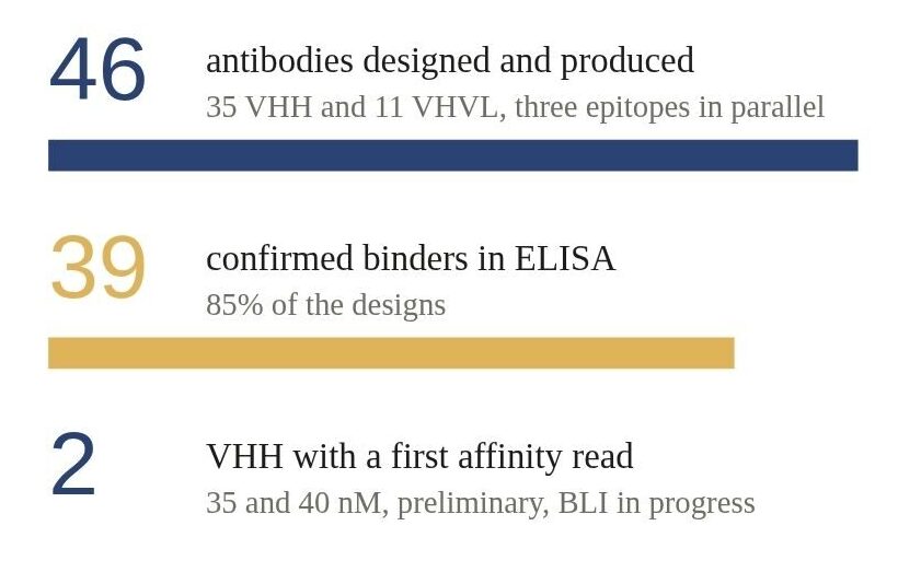 De novo antibody design against GPVI