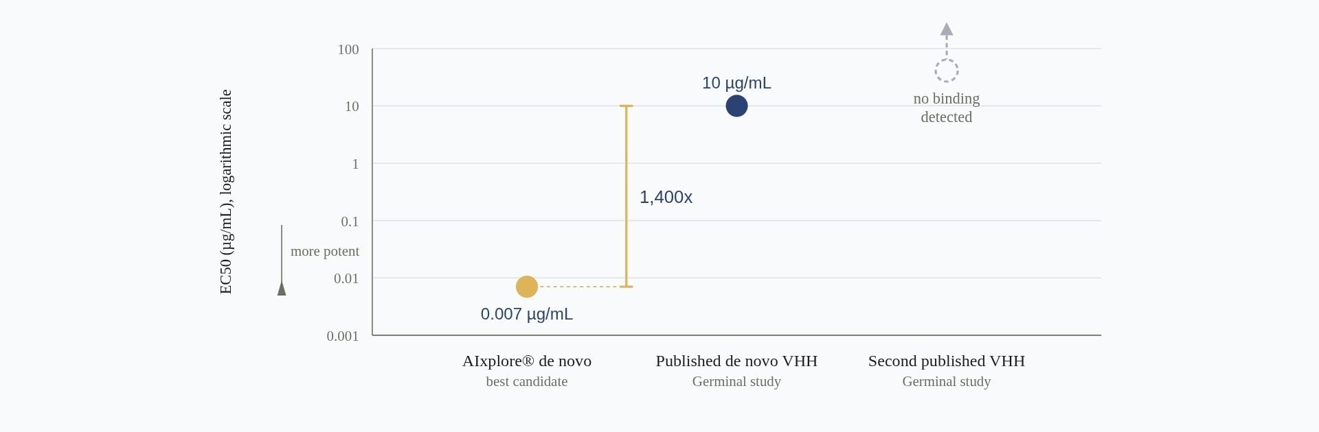 De novo VHH design against PD-L1 figure 1