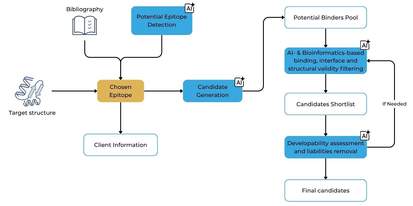 Proteogenix approach