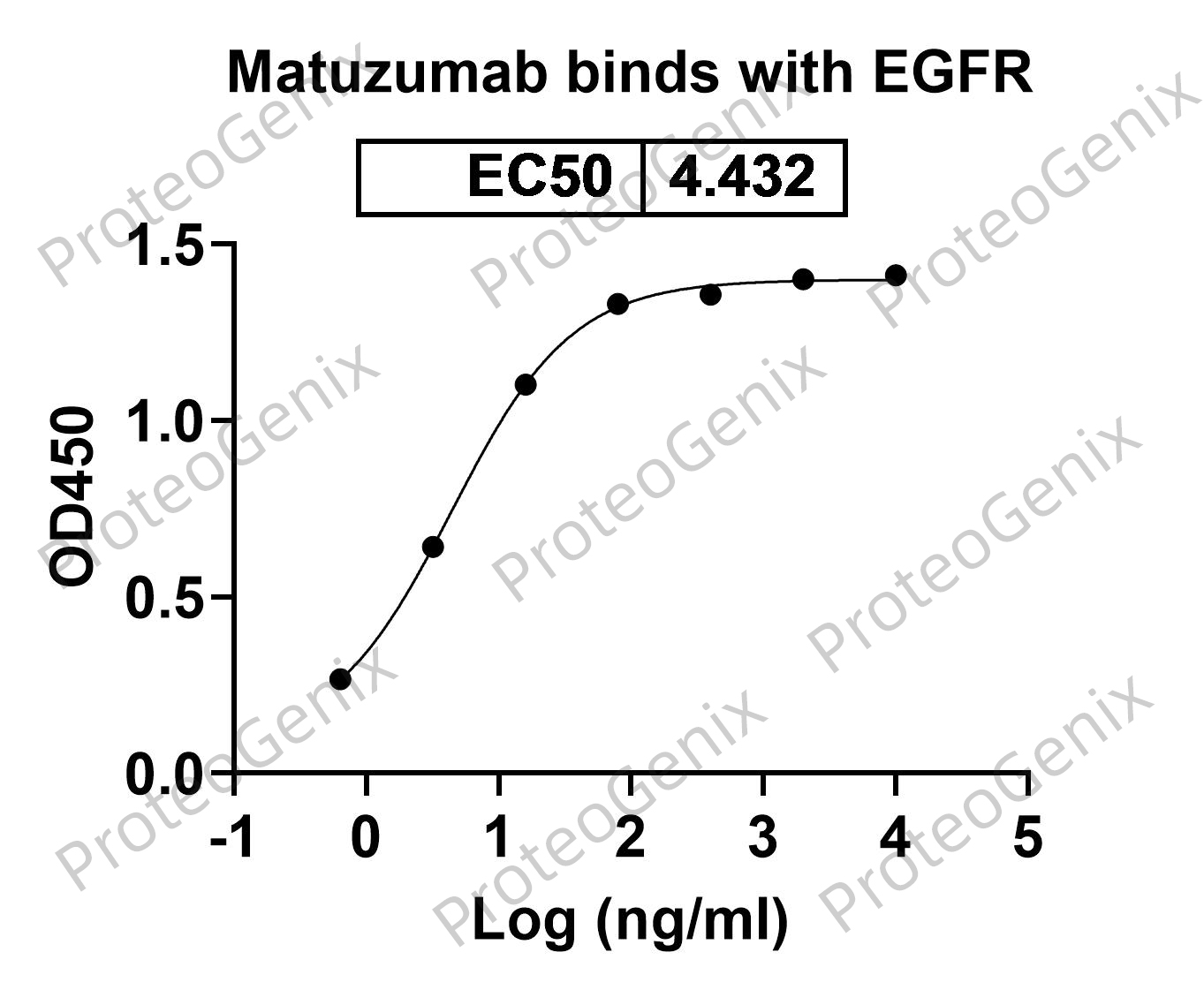 Matuzumab Biosimilar - Anti-EGFR mAb binds to EGFR protein - Epidermal Growth Factor proteins receptor(EGFR) in indirect ELISA Assay