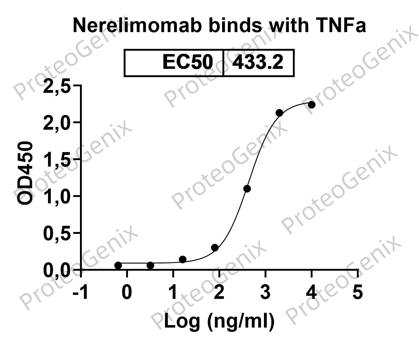 Nerelimomab Biosimilar - Anti-TNFSF2, TNF-alpha, TNFA mAb binds to TNFa / TNF-alpha, N-His, recombinant protein in indirect ELISA Assay