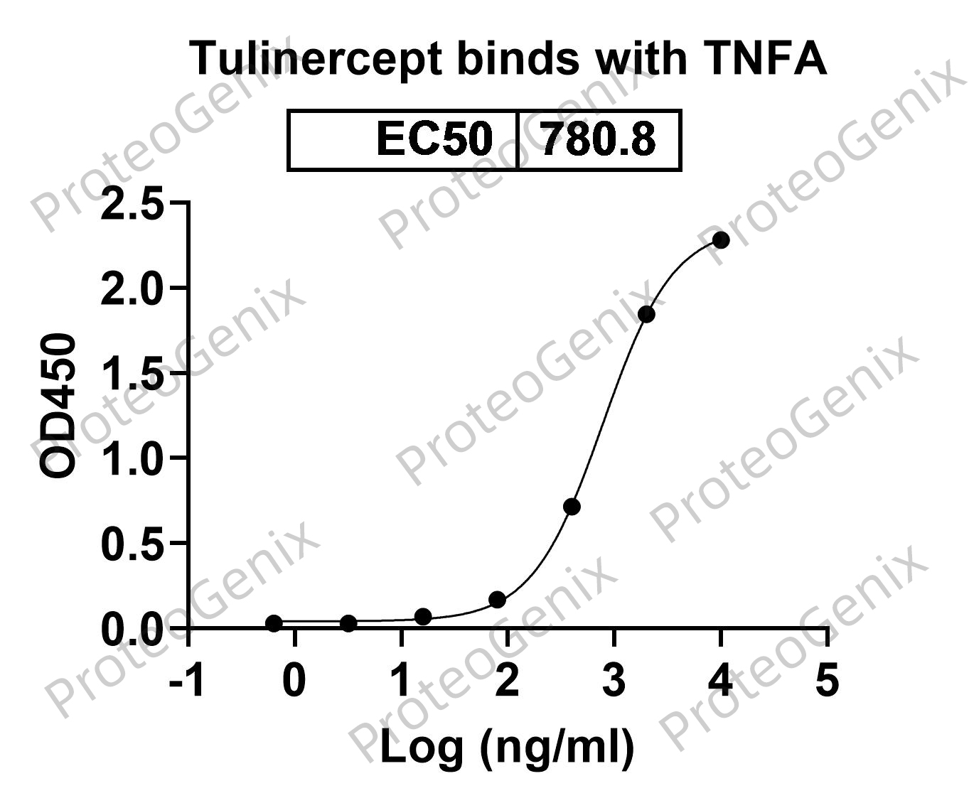 Tulinercept Biosimilar - Anti-TNF fusion protein binds to TNFa / TNF-alpha, N-His, recombinant protein in indirect ELISA Assay