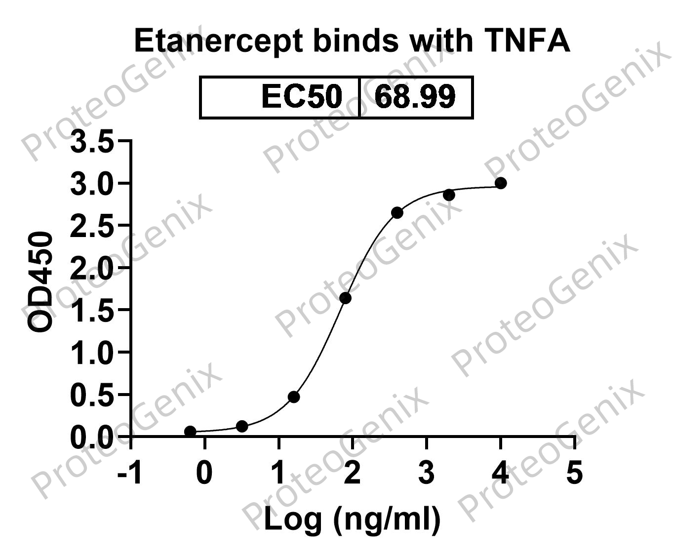 Etanercept Biosimilar - Anti-TNF mAb binds to TNFa / TNF-alpha, N-His, recombinant protein in indirect ELISA Assay