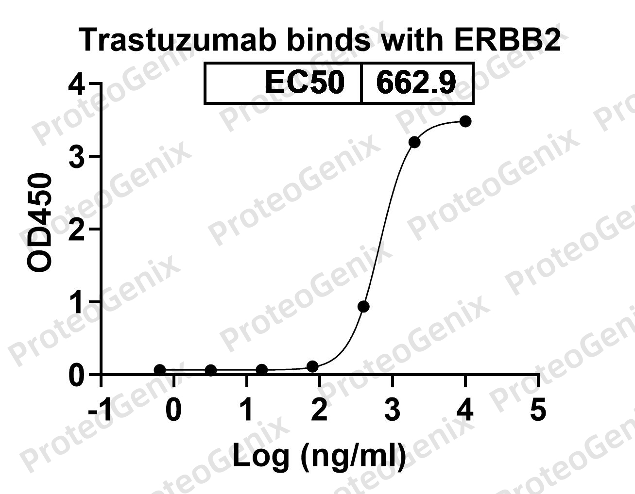 CD340 Recombinant Protein binds to Trastuzumab Biosimilar - Anti-HER2 mAb in indirect ELISA assay