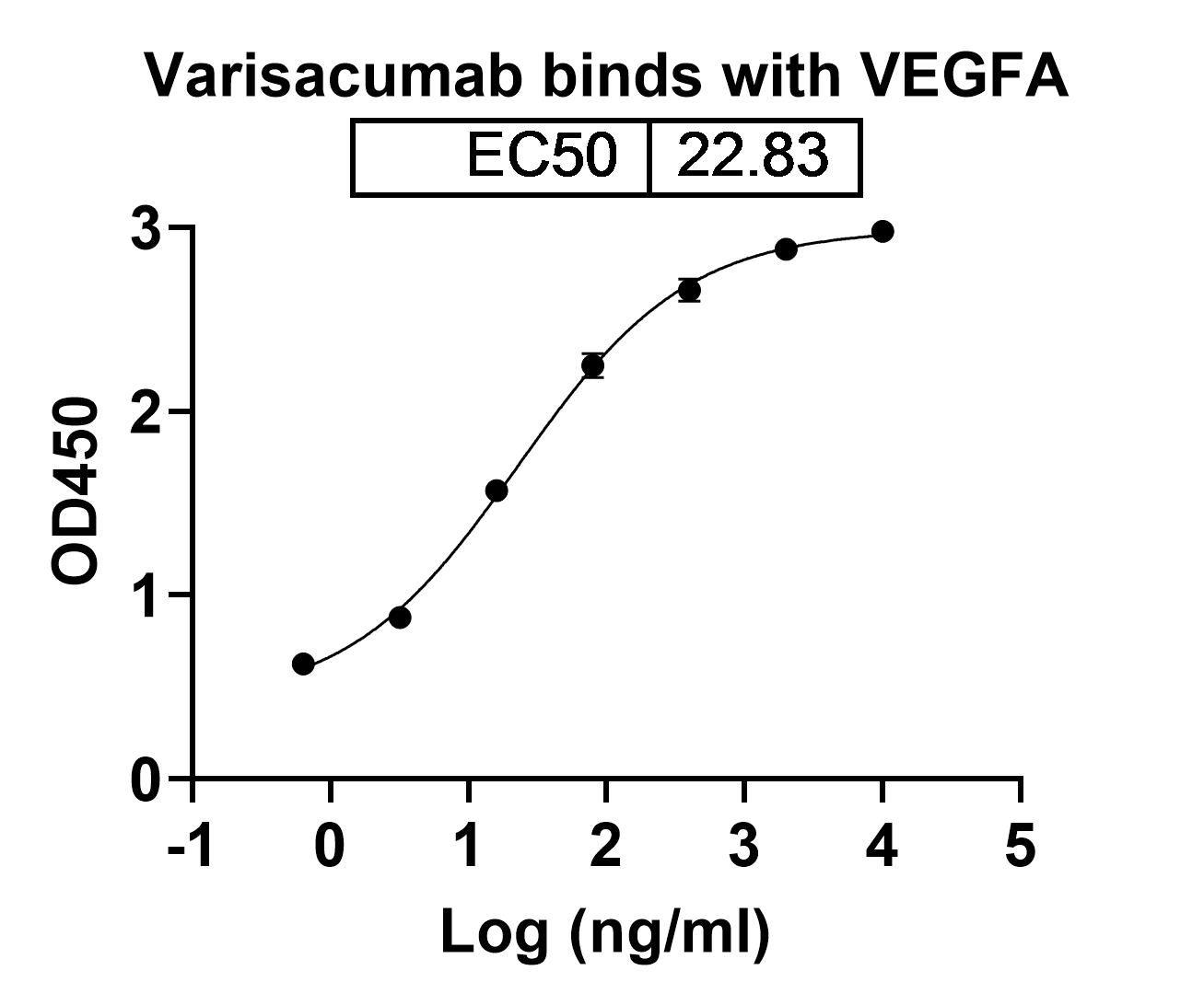 Varisacumab Biosimilar - Anti-VEGFA mAb binds to VEGFA / VEGF165, C-His, recombinant protein in indirect ELISA Assay