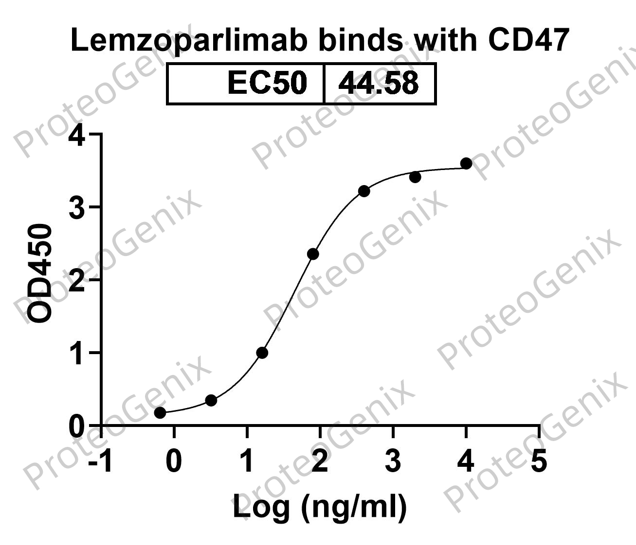 Lemzoparlimab Biosimilar - Anti-CD47 mAb binds to CD47 Recombinant Protein (Human) in indirect ELISA Assay