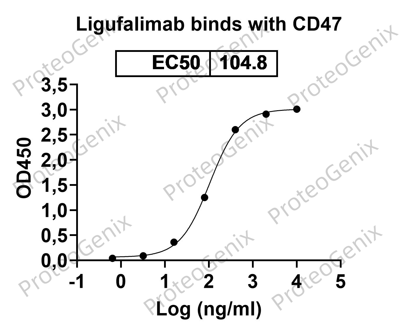 Ligufalimab Biosimilar - Anti-CD47 mAb binds to CD47 Recombinant Protein (Human) in indirect ELISA Assay