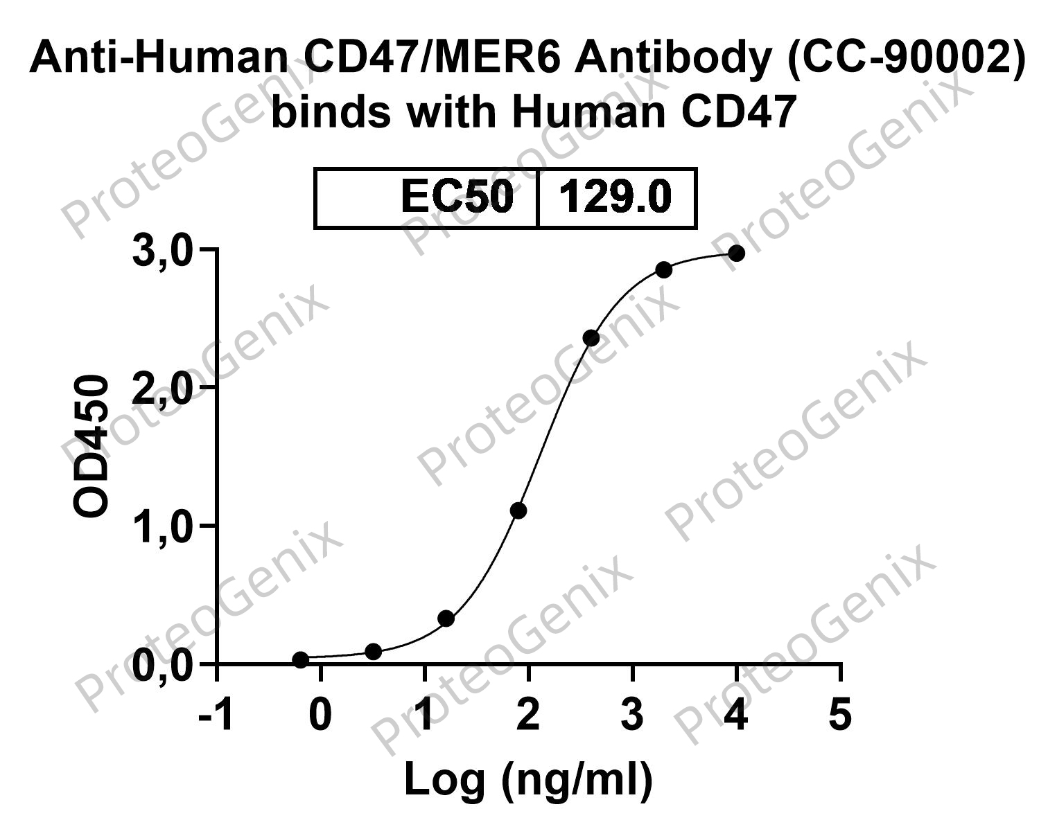 CC-90002 Biosimilar - Anti-Leukocyte surface antigen CD47 mAb binds to CD47 Recombinant Protein (Human) in indirect ELISA Assay