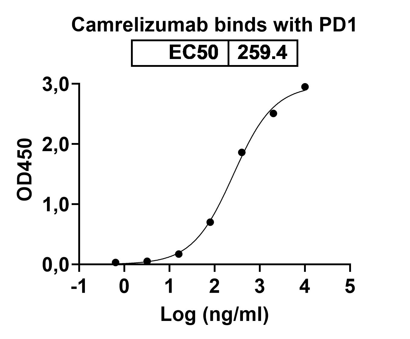 Camrelizumab Biosimilar - Anti-PDCD1, PD-1, CD279 mAb binds to CD279 Recombinant Protein in indirect ELISA Assay