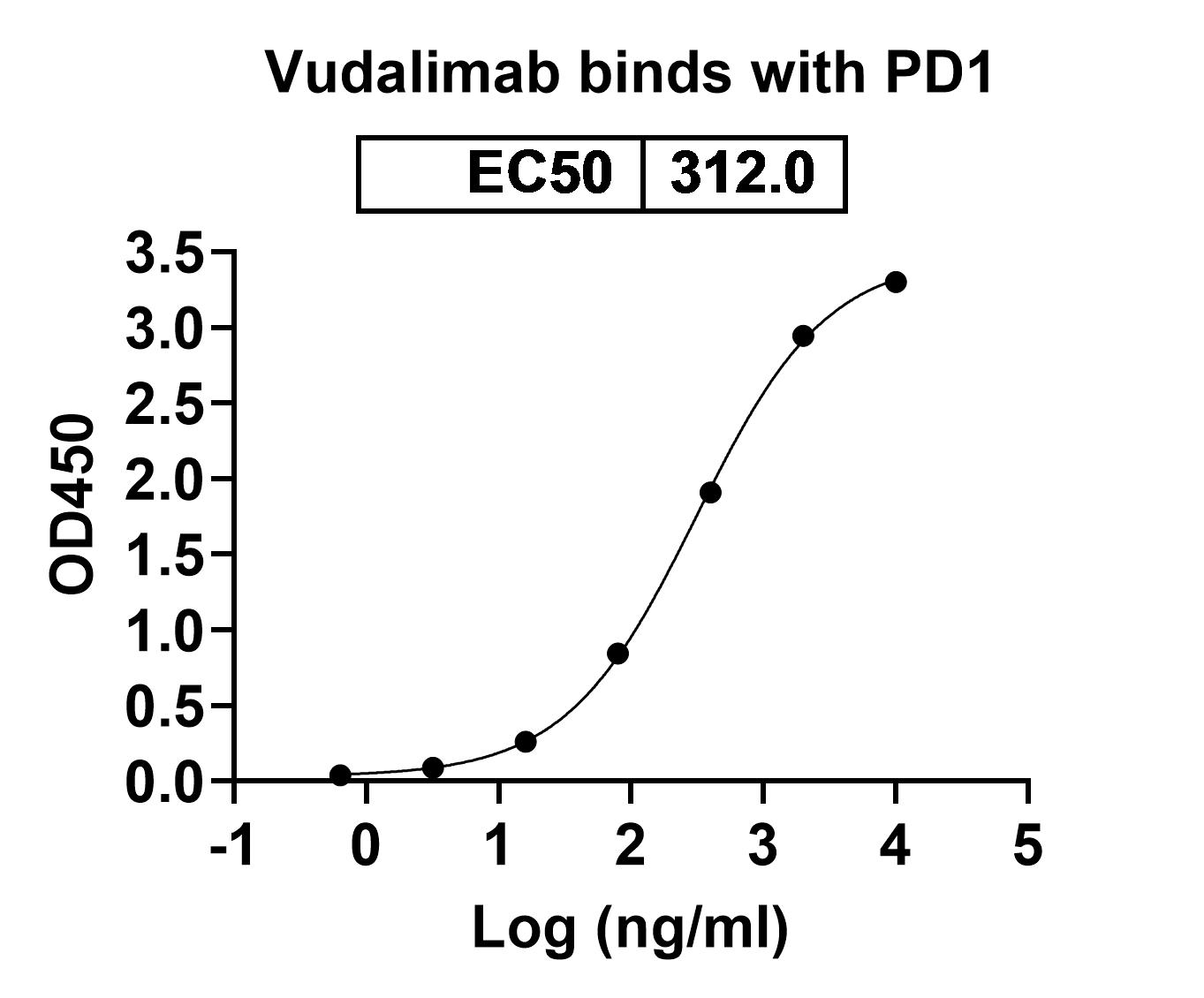 Vudalimab Biosimilar - Anti-CTLA4;PDCD1 mAb binds to CD279 Recombinant Protein in indirect ELISA Assay