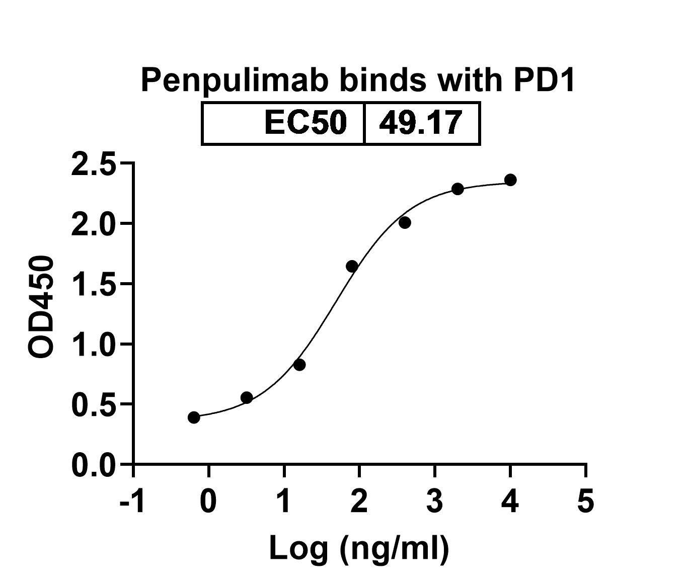 Penpulimab Biosimilar - Anti-Pd-1 mAb binds to CD279 Recombinant Protein in indirect ELISA Assay
