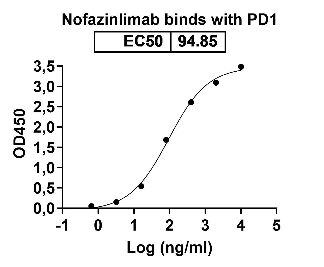 Nofazinlimab Biosimilar - Anti-PD1 mAb binds to CD279 Recombinant Protein in indirect ELISA Assay