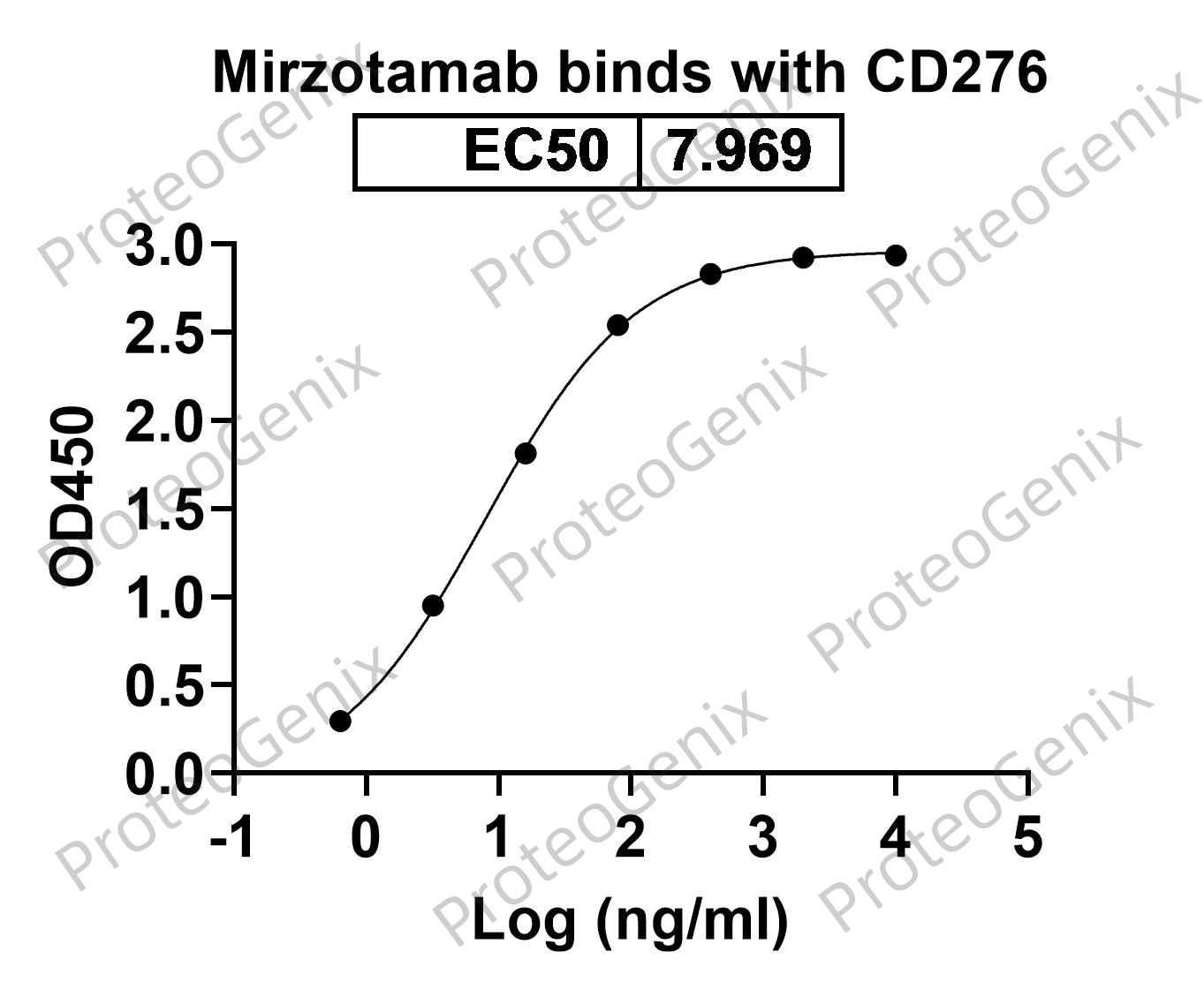 Mirzotamab Biosimilar - Anti-CD276, B7-H3 mAb binds to CD276 Recombinant Protein in indirect ELISA Assay