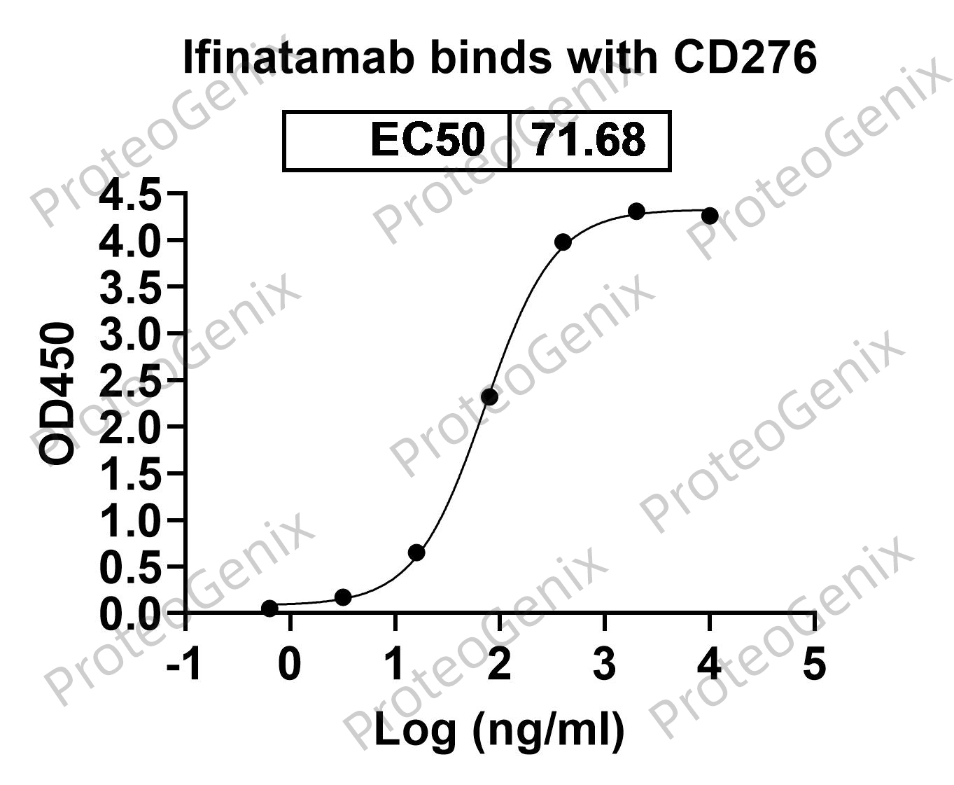 Ifinatamab Biosimilar - Anti-CD276 mAb binds to CD276 Recombinant Protein in indirect ELISA Assay