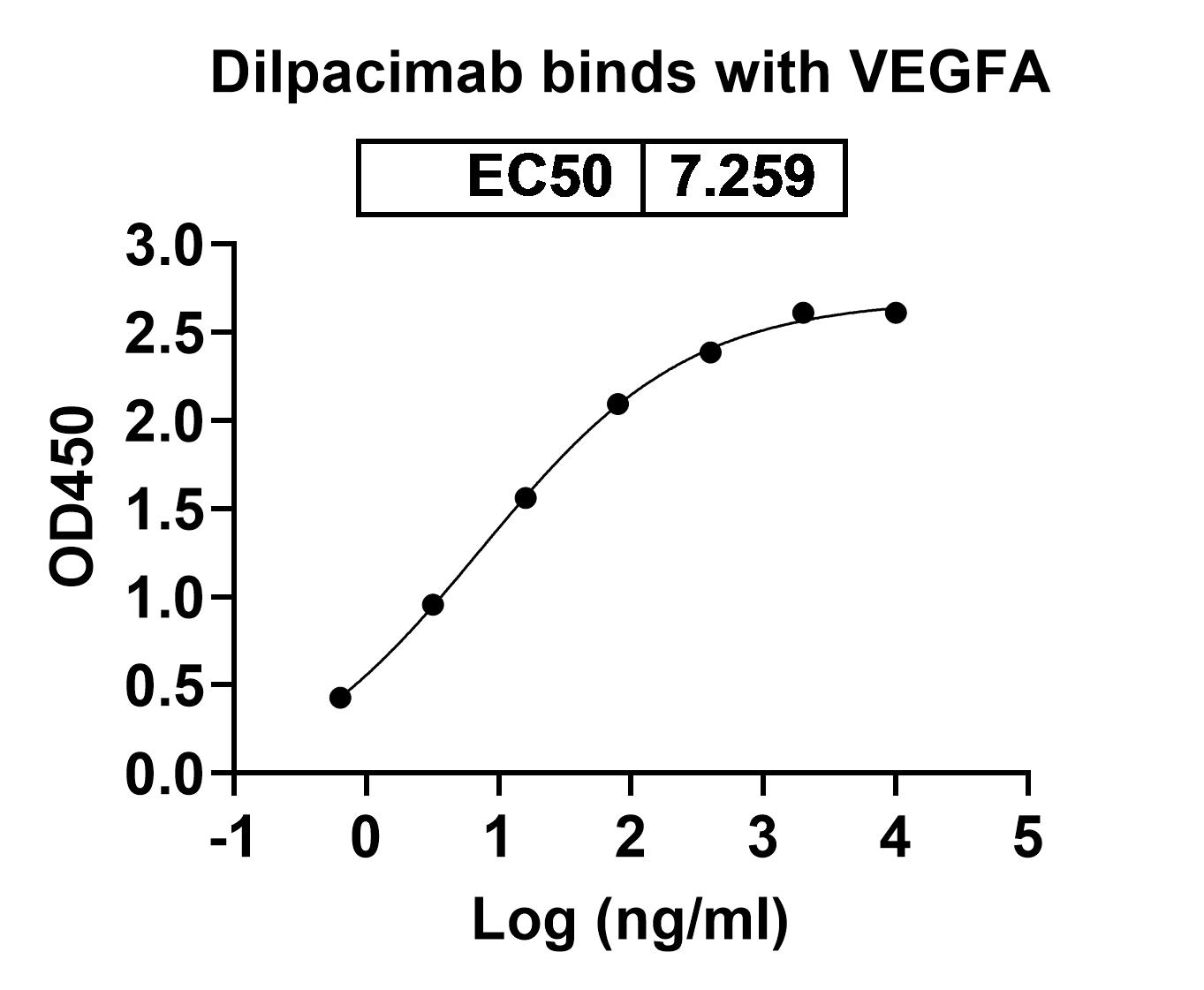 Dilpacimab Biosimilar - Anti-DLL4, VEGFA mAb binds to VEGFA / VEGF165, C-His, recombinant protein in indirect ELISA Assay