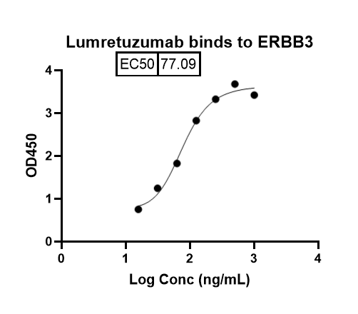 Lumretuzumab Biosimilar – Anti-ERBB3 mAb – Research Grade binds to Receptor tyrosine-protein kinase erbB-3(ERBB3)His Tag in indirect ELISA Assay