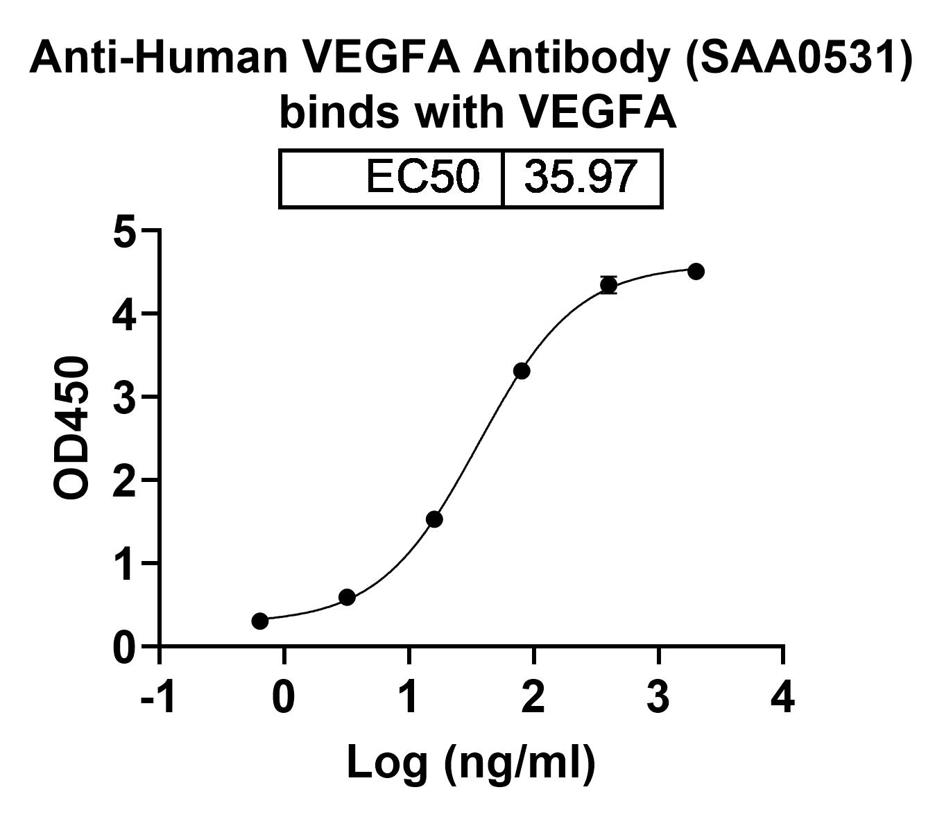 Anti-Human VEGFA Monoclonal binds to VEGFA / VEGF165, C-His, recombinant protein in indirect ELISA Assay