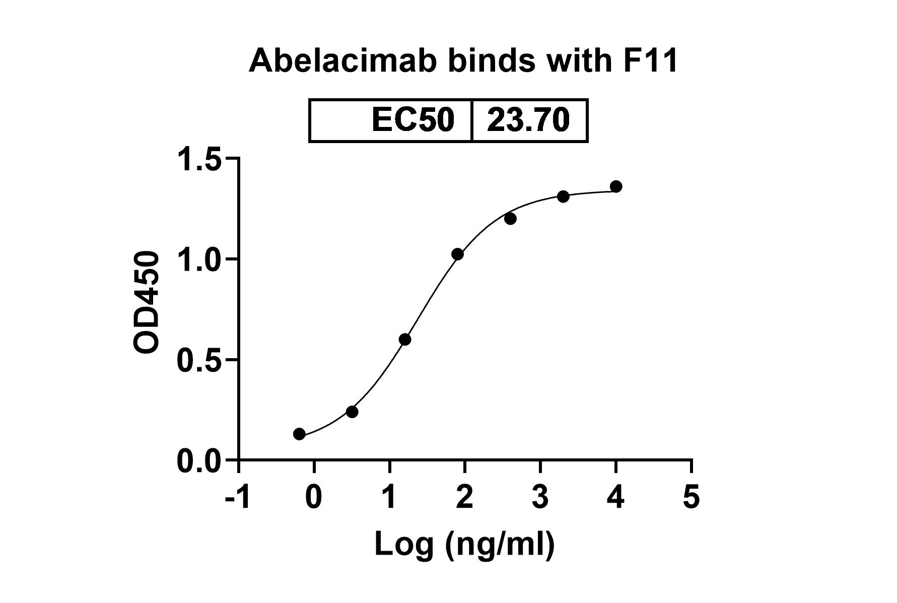 Abelacimab Biosimilar - Anti-F11;Coagulation factor XI mAb - Research Grade binds to F11, N-His, recombinant protein in ELISA Assay