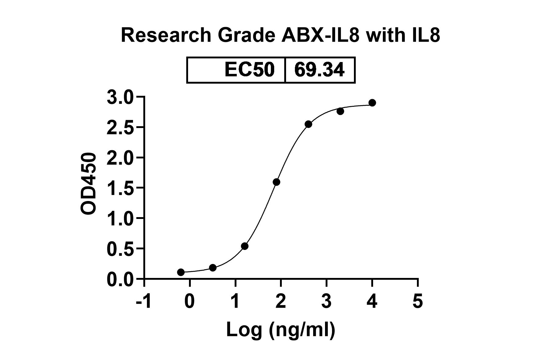 ABX-IL8 Biosimilar - Anti-IL8;CXCL8 mAb - Research Grade in ELISA Assay