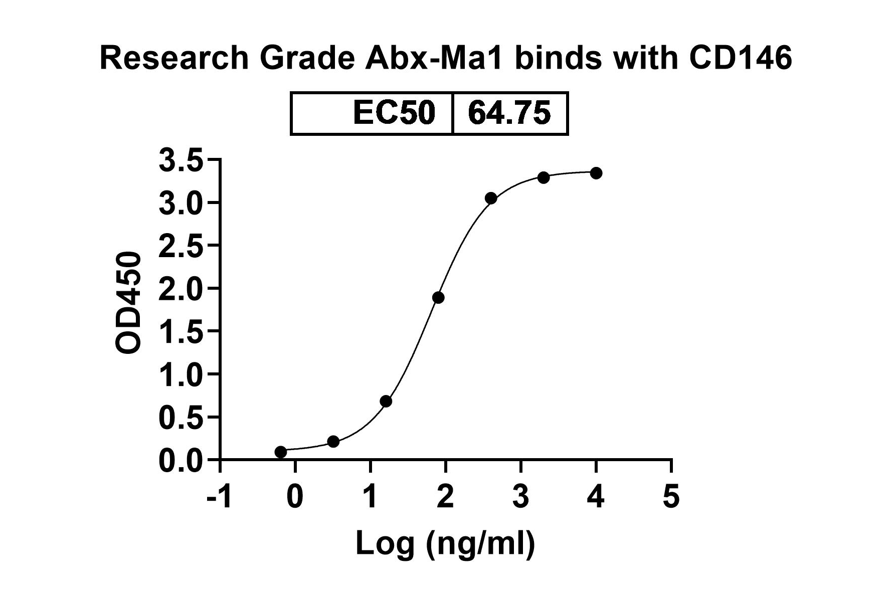 Abx-Ma1 Biosimilar - Anti-CD146 mAb - Research Grade in ELISA Assay