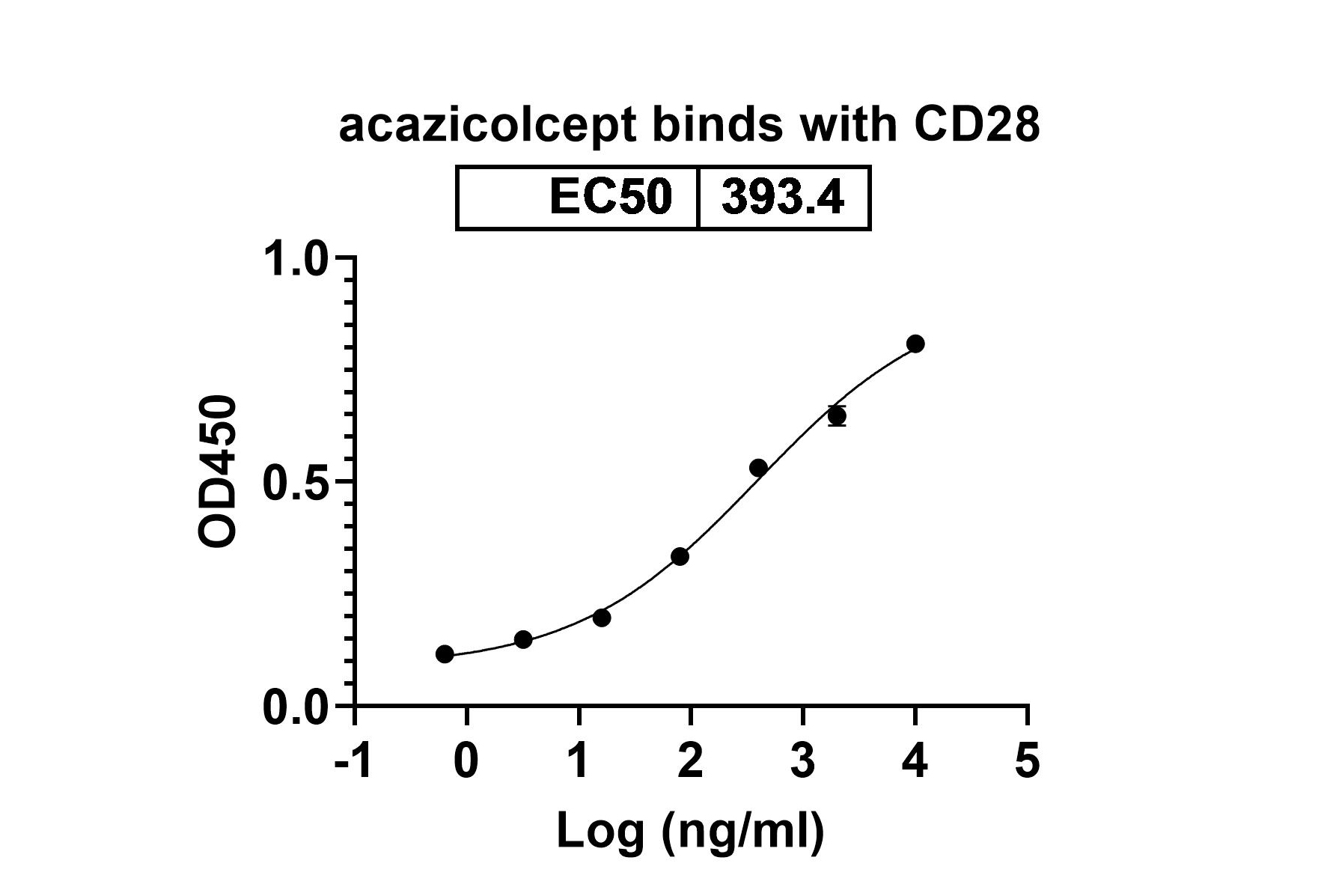 Research Grade Acazicolcept binds to Recombinant Mouse CD28 Protein, N-His-SUMO in ELISA Assay