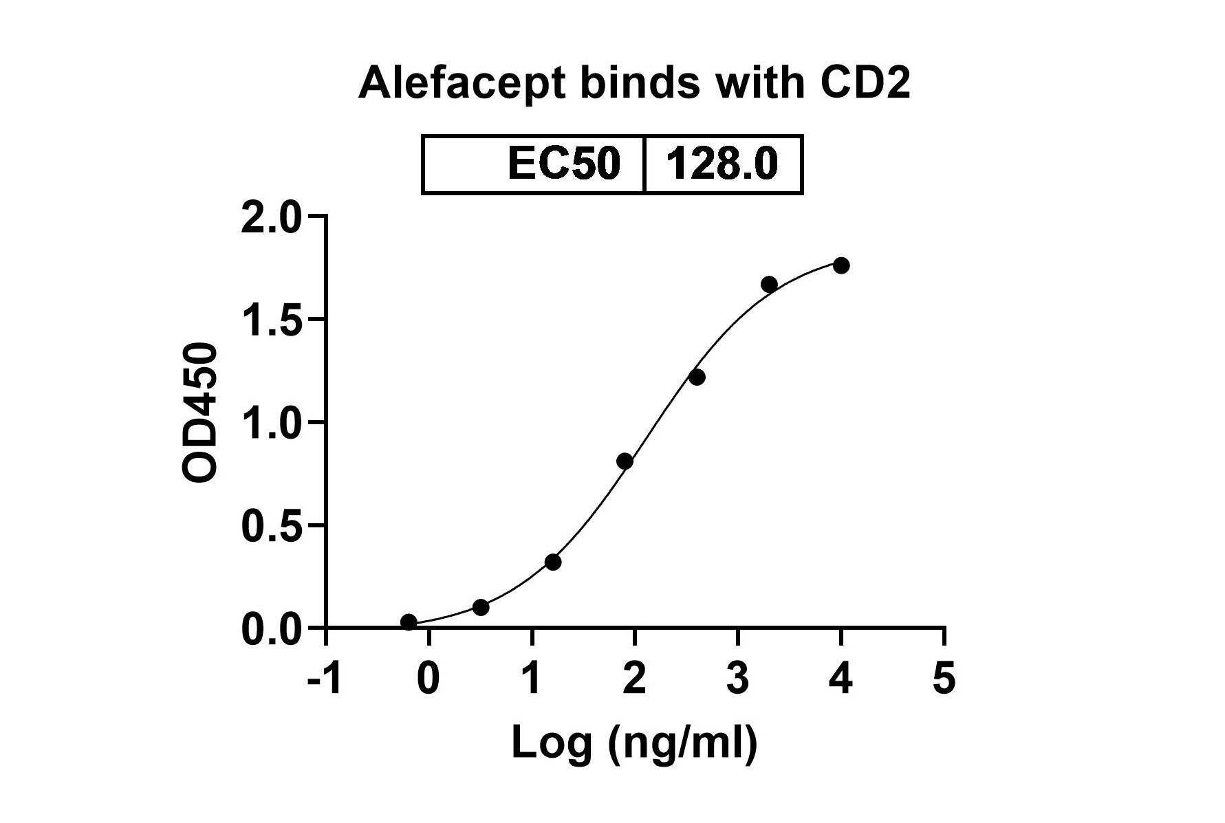 Research Grade Alefacept binds to Recombinant Human CD2 Protein, N-His in ELISA Assay