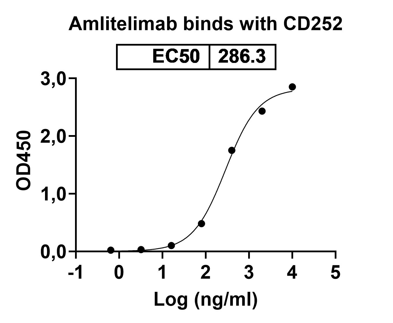 Amlitelimab Biosimilar - Anti-TNFSF4 mAb - Research Grade binds to TNFSF4 recombinant protein in ELISA Assay
