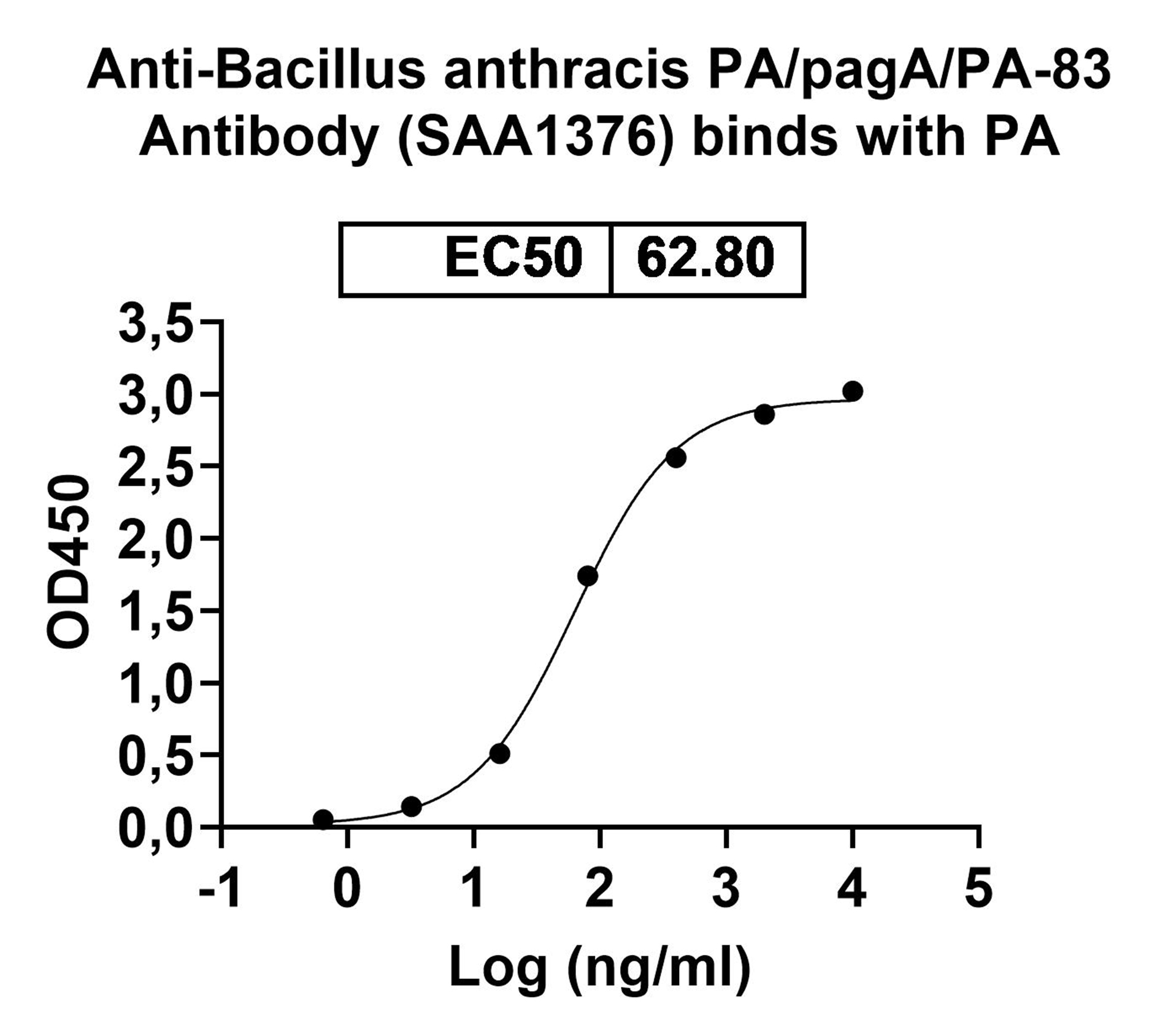 Anti-Bacillus anthracis PA/pagA/PA-83 Antibody (SAA1376) binds to Recombinant Bacillus anthracis PA/pagA/PA-83 Protein, N-His in ELISA Assay