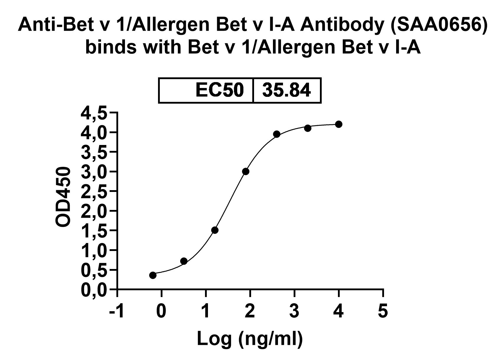 Anti-Bet v 1/Allergen Bet v I-A Antibody (SAA0656) binds to Recombinant European white birch Bet v 1/Allergen Bet v I-A Protein, N-His in ELISA Assay