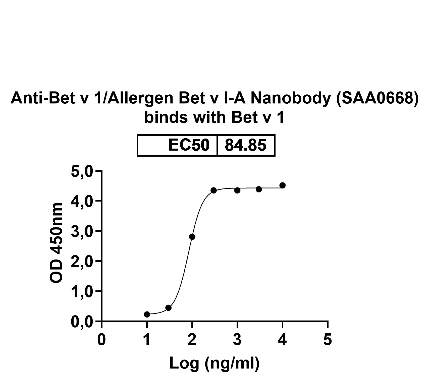 Anti-Bet v 1/Allergen Bet v I-A VHH (SAA0668) in ELISA Assay