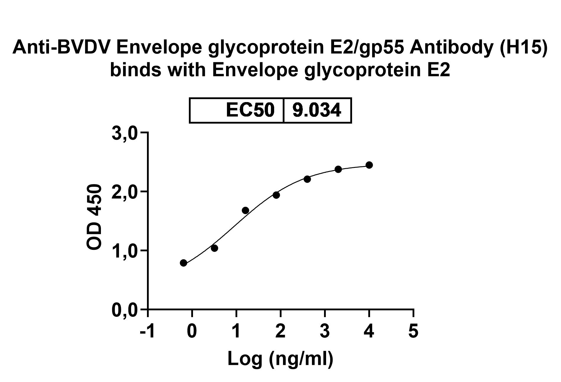 Anti-BVDV Envelope glycoprotein E2/gp55 Monoclonal Antibody, H15 in ELISA Assay