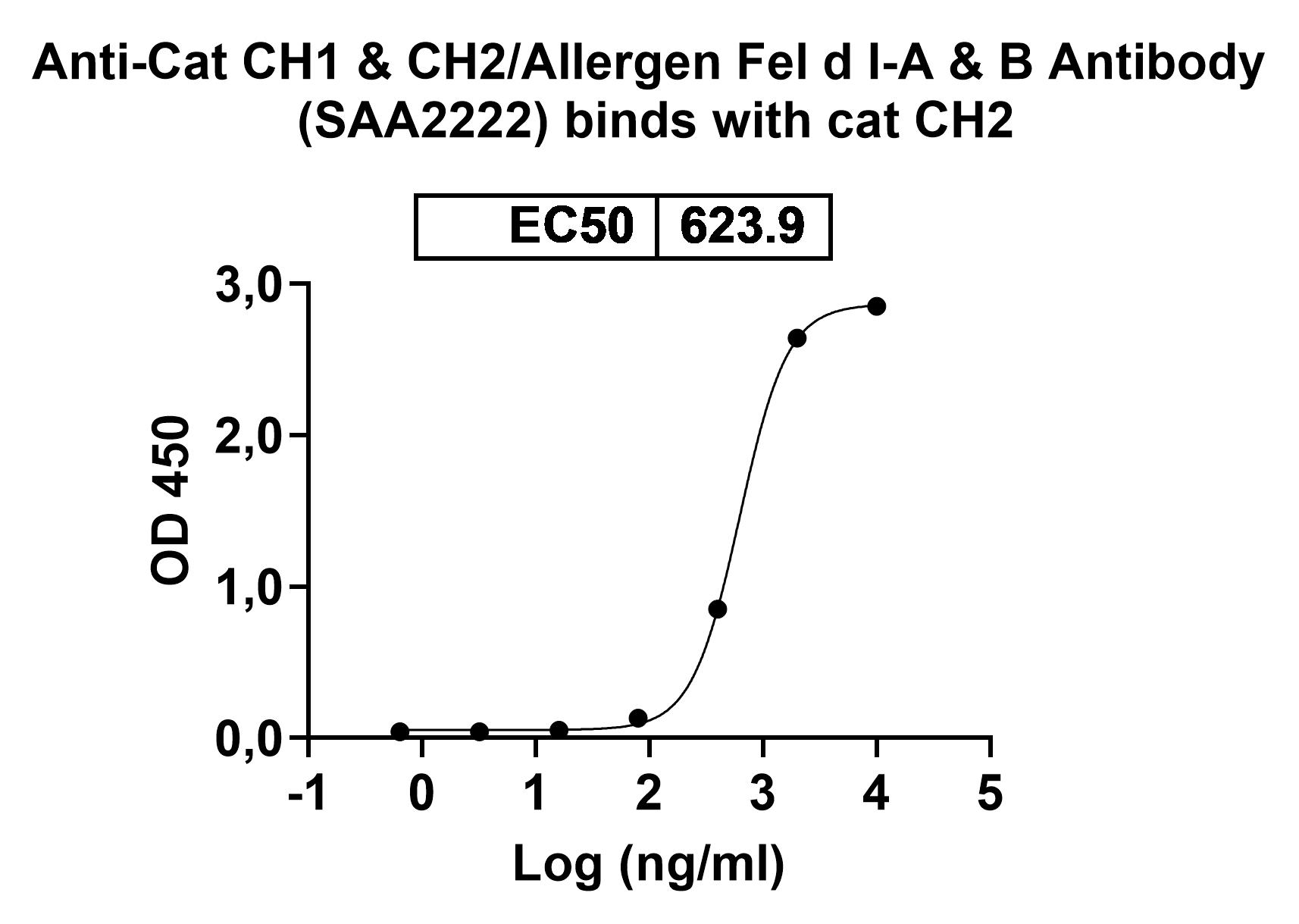 Anti-Cat CH1 & CH2/Allergen Fel d I-A & B Antibody (ABS1855)