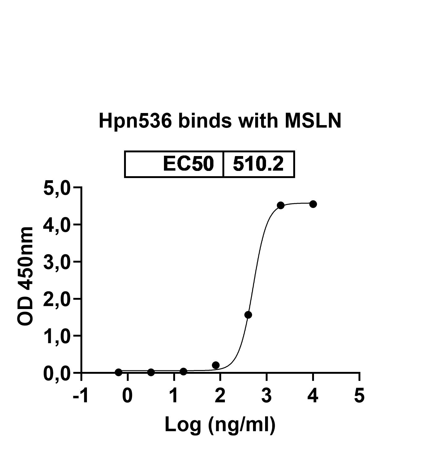 Anti-CD3E & Mesothelin & Serum Albumin Trispecific Antibody in ELISA Assay