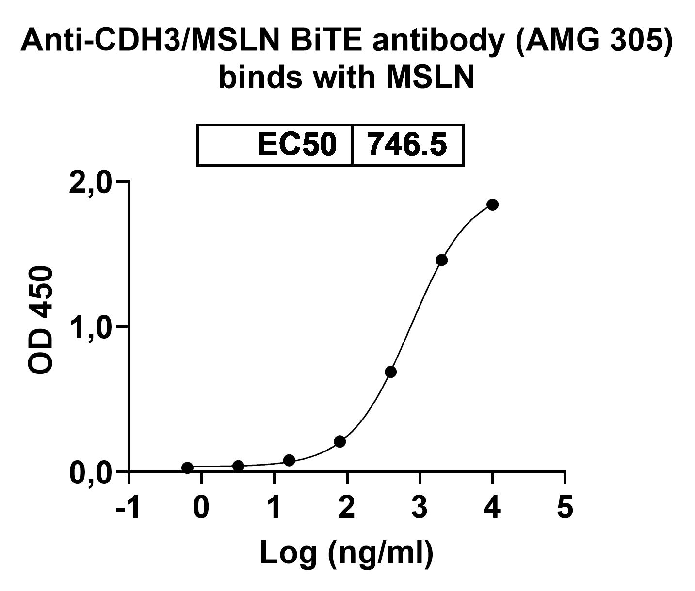 Anti-CDH3/MSLN BiTE Antibody (AMG 305) binds to Human CDH3 Recombinant Protein, N-His in ELISA Assay