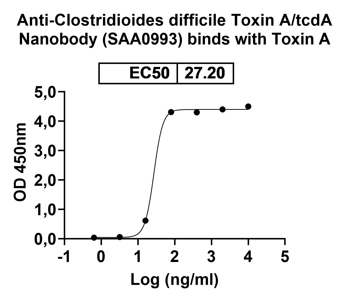 Anti-Clostridioides difficile Toxin A/tcdA VHH (SAA0993) binds to Clostridioides difficile Toxin A/tcdA Recombinant Protein, C-His in ELISA Assay