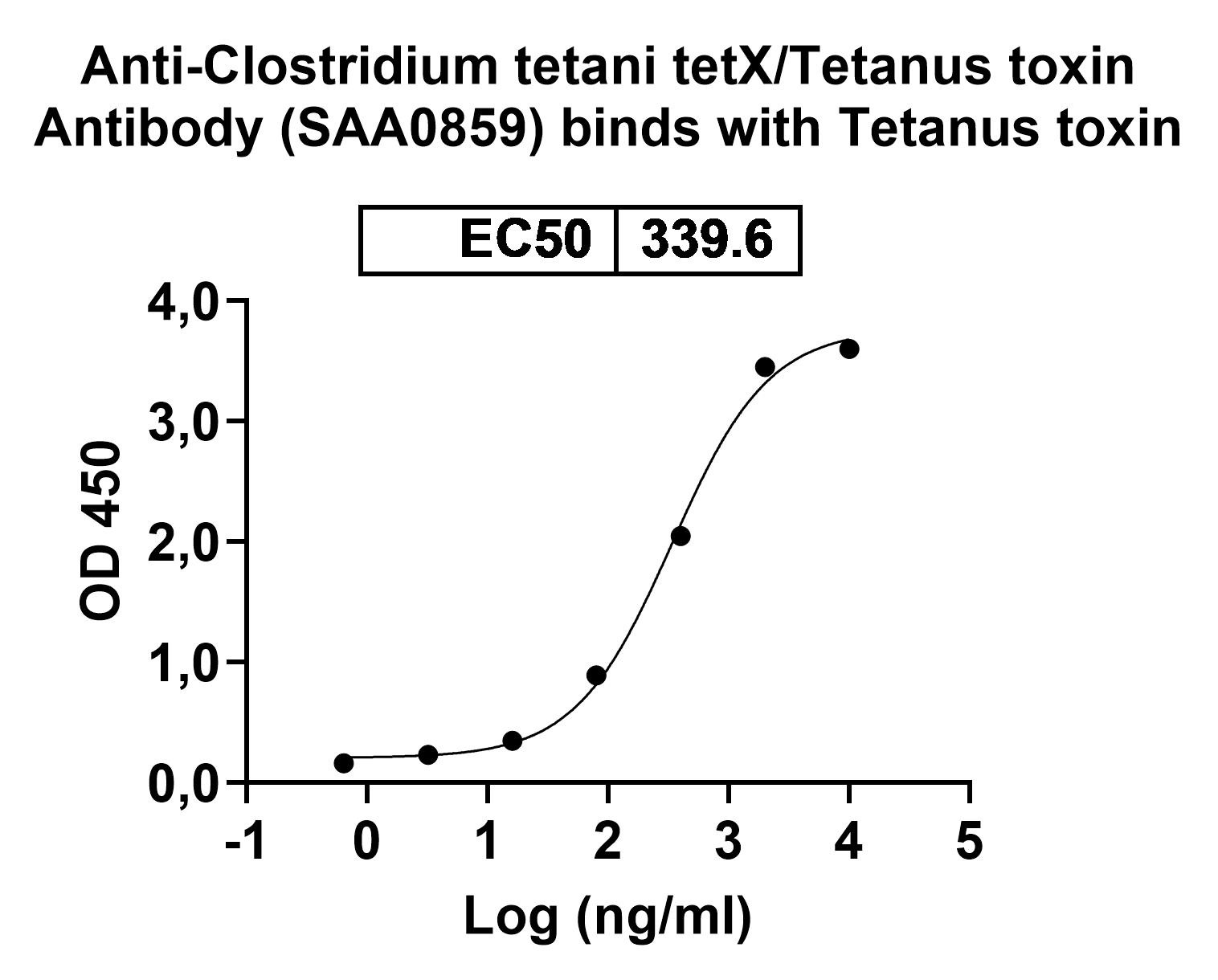 Anti-Clostridium tetani tetX/Tetanus toxin Monoclonal Antibody, SAA0859 in ELISA Assay