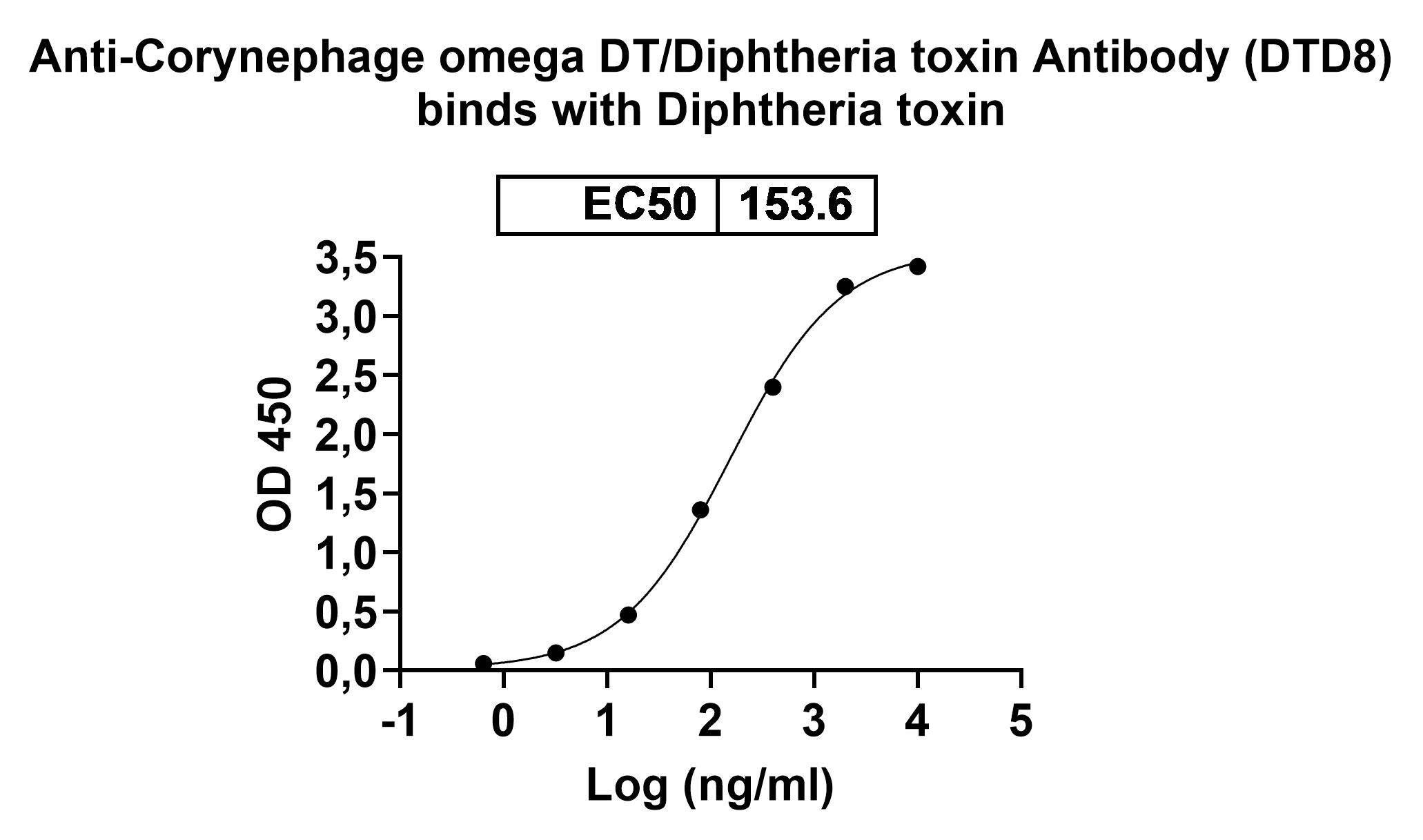 Anti-Corynephage omega DT/Diphtheria toxin Monoclonal Antibody, DTD8 in ELISA Assay
