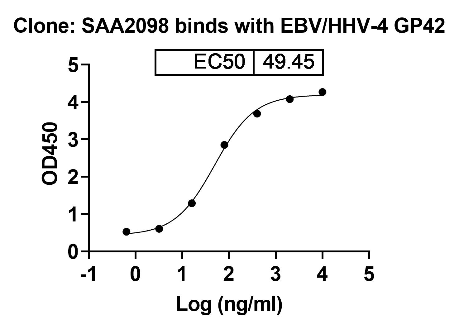 Anti-EBV/HHV-4 GP42/Glycoprotein 42 Antibody (ABS0662) binds to Recombinant EBV/HHV4 GP42/Glycoprotein 42 Protein, C-His in ELISA Assay