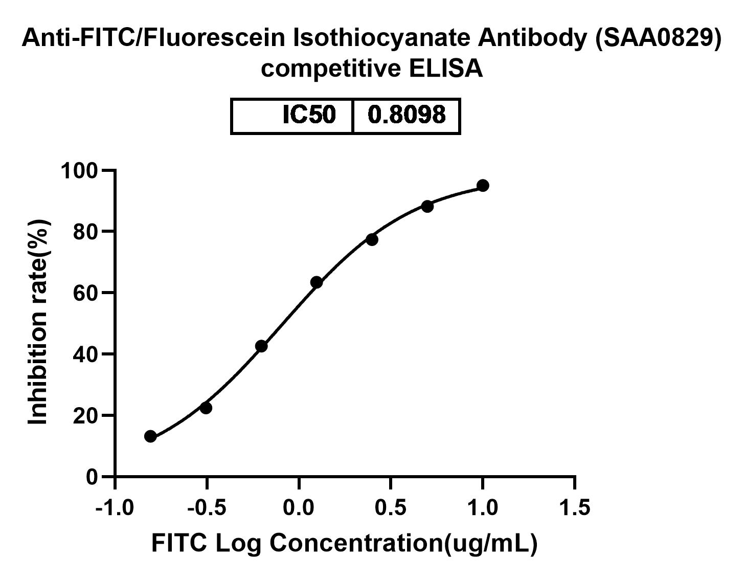 Anti-FITC/Fluorescein Isothiocyanate Antibody (SAA0829) in ELISA Assay