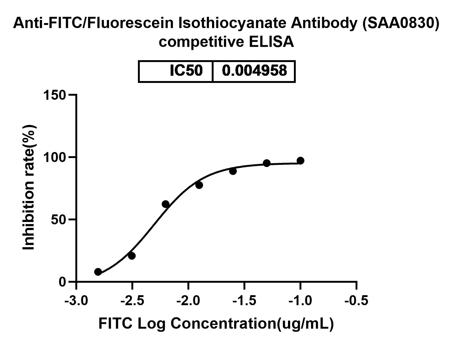 Anti-FITC/Fluorescein Isothiocyanate Antibody (SAA0830) in ELISA Assay