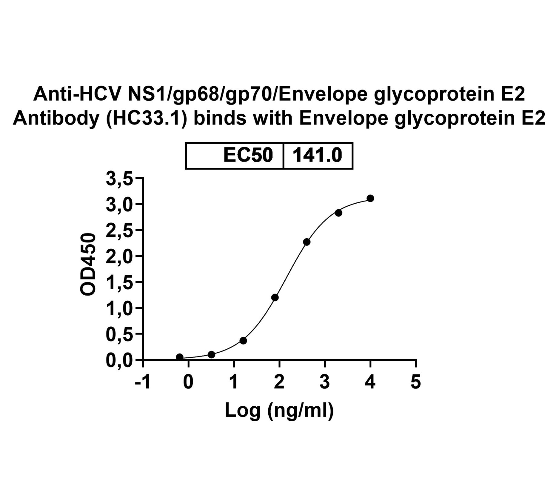 Anti-HCV NS1/gp68/gp70/Envelope glycoprotein E2 Monoclonal Antibody, HC33.1 in ELISA Assay