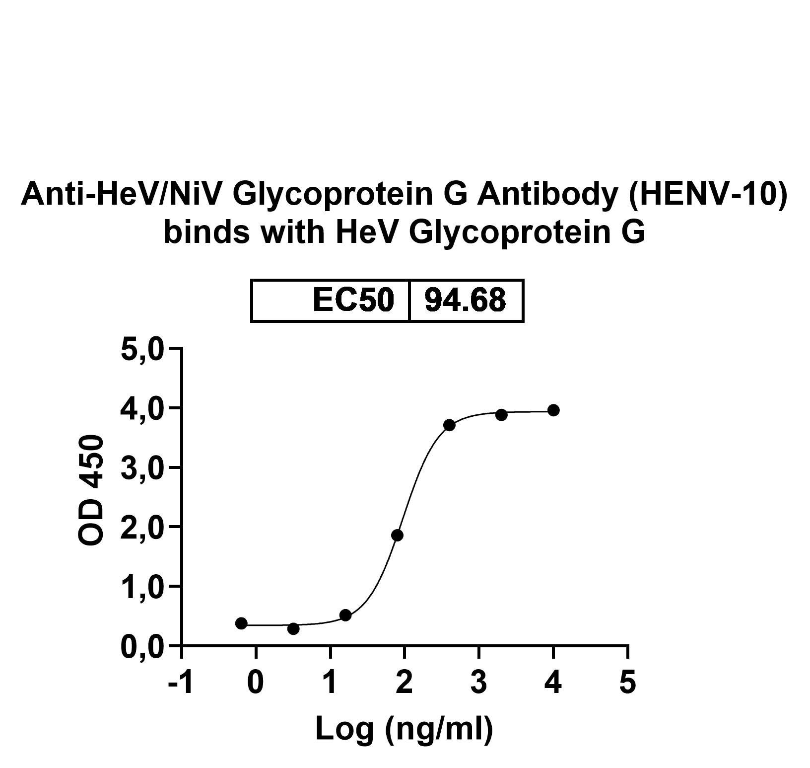 Anti-HeV/NiV Glycoprotein G Antibody (HENV-10) in ELISA Assay