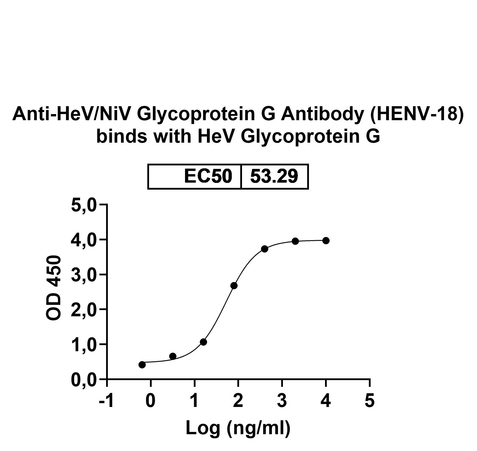 Anti-HeV/NiV Glycoprotein G Antibody (HENV-18) in ELISA Assay