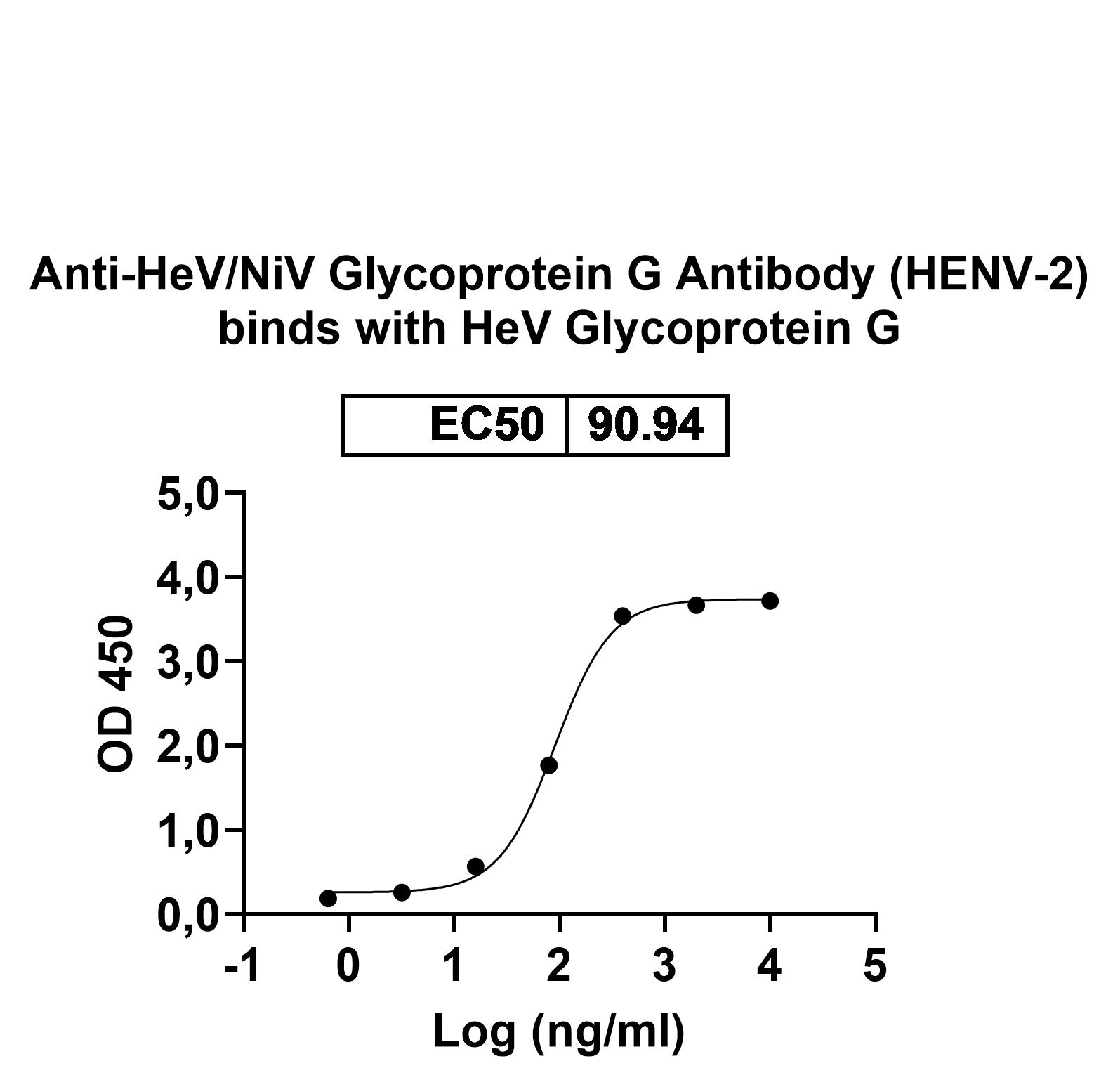 Anti-HeV/NiV Glycoprotein G Antibody (HENV-2) in ELISA Assay