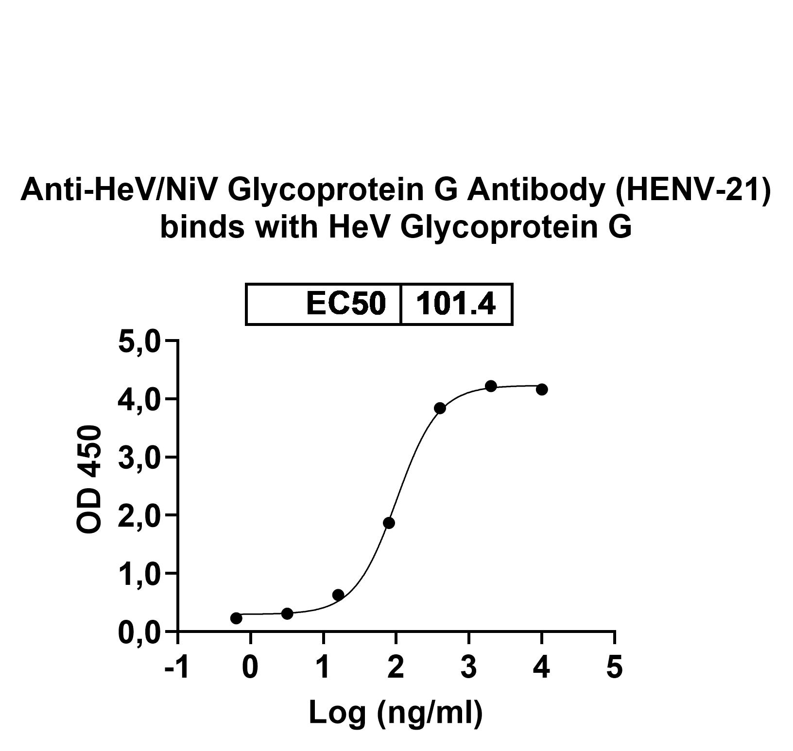 Anti-HeV/NiV Glycoprotein G Antibody (HENV-21) in ELISA Assay