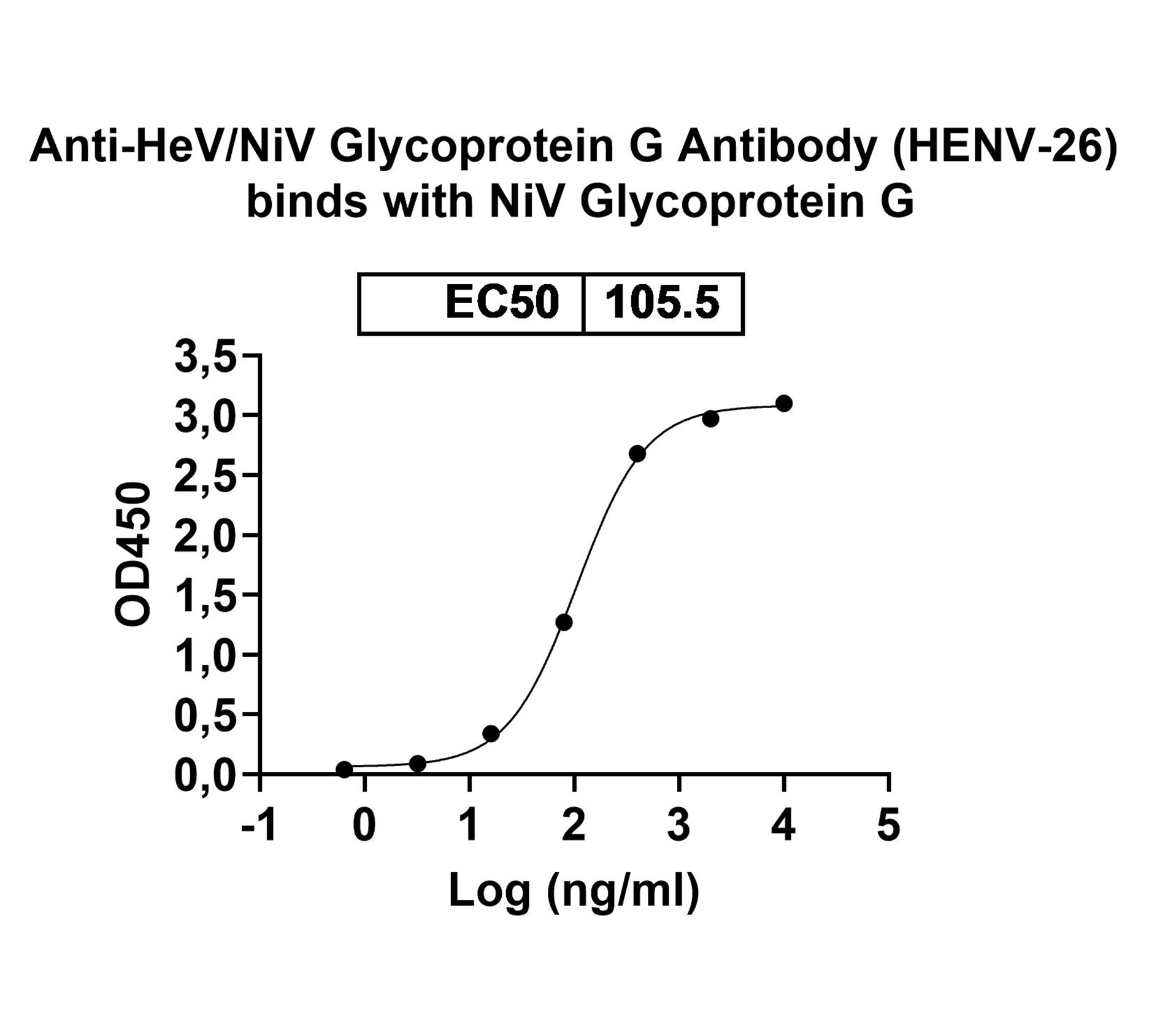 Anti-HeV/NiV Glycoprotein G Antibody (HENV-26) in ELISA Assay