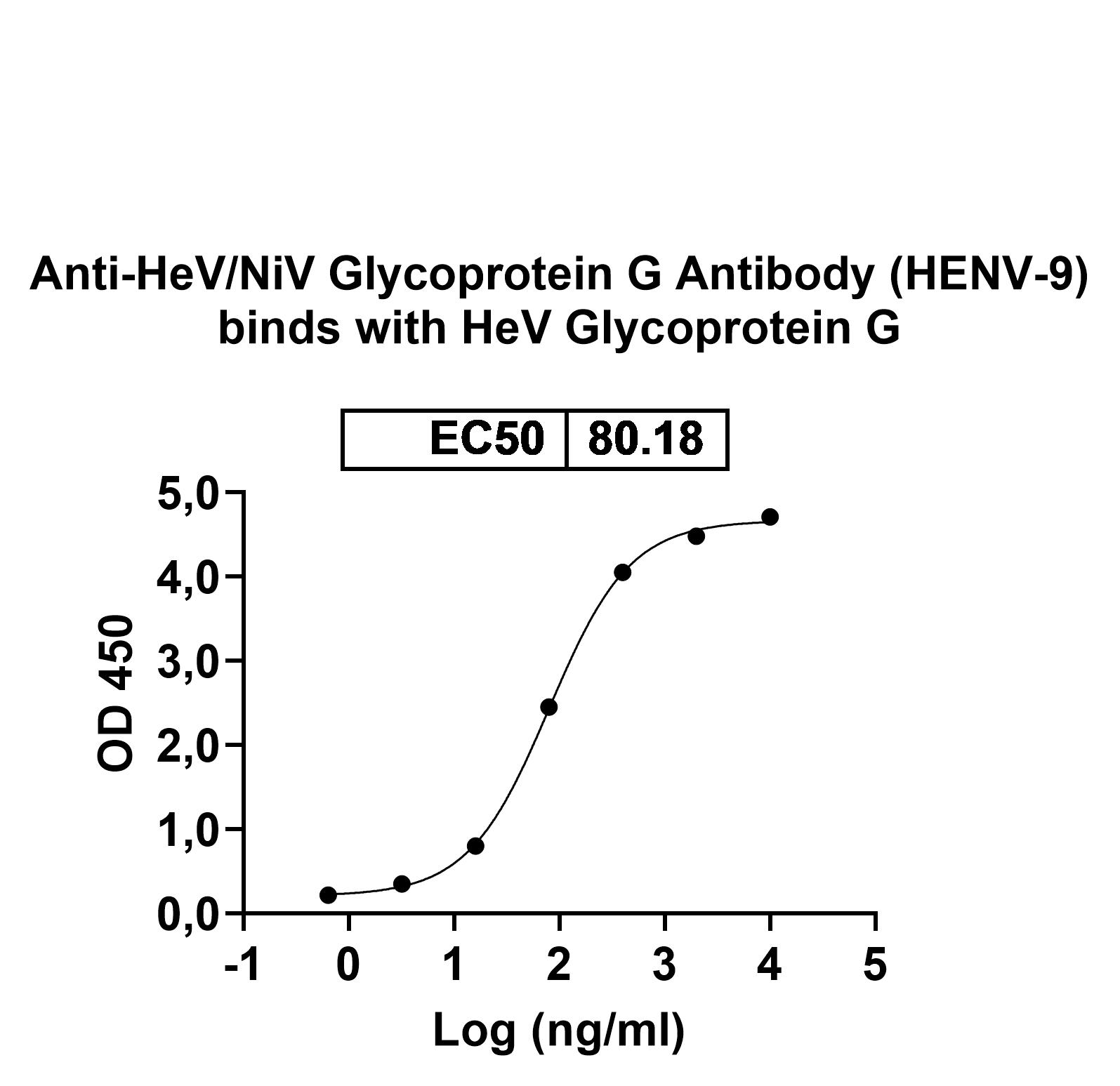 Anti-HeV/NiV Glycoprotein G Antibody (HENV-9) in ELISA Assay