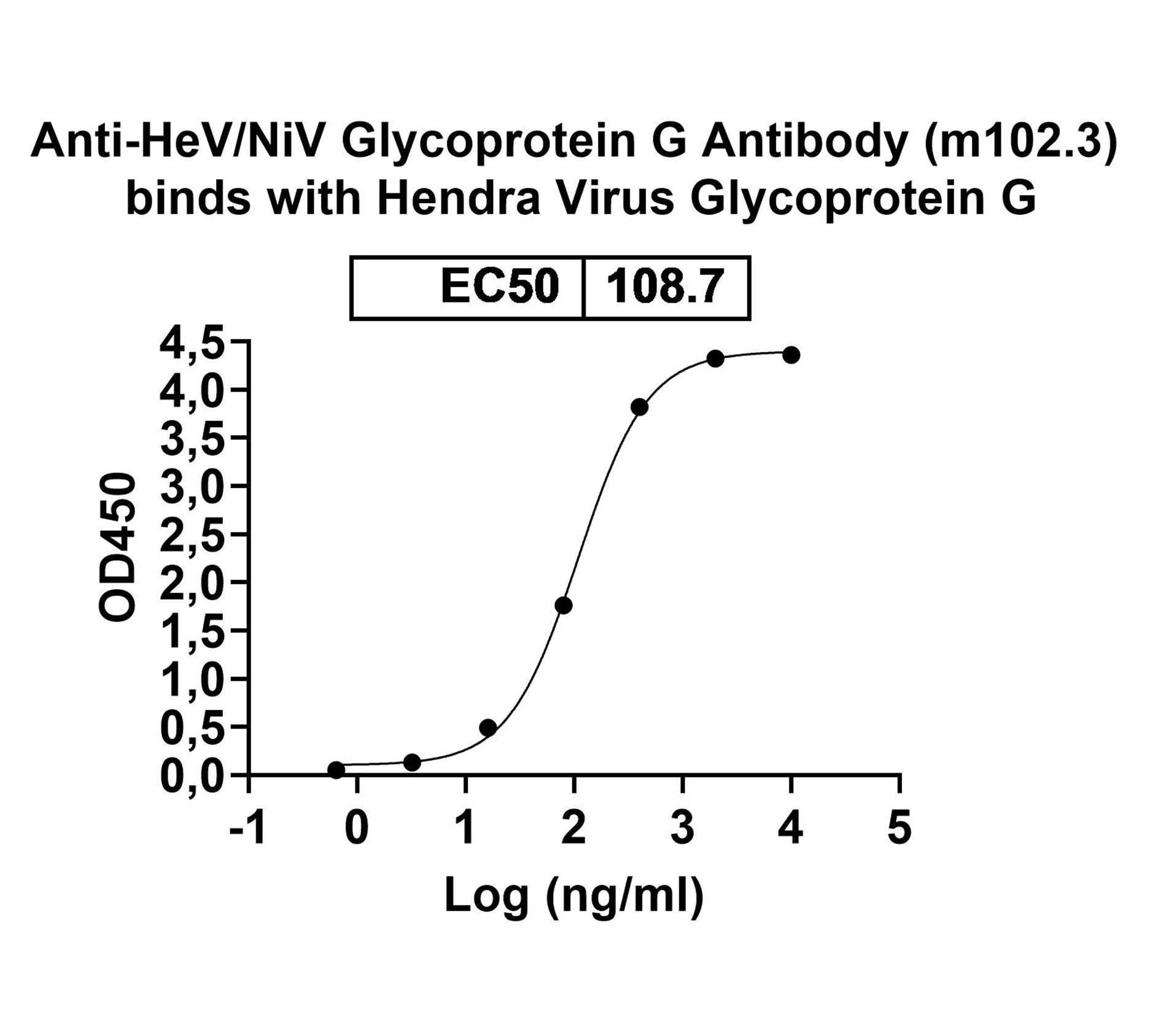 Anti-HeV/NiV Glycoprotein G Antibody (m102.3) in ELISA Assay