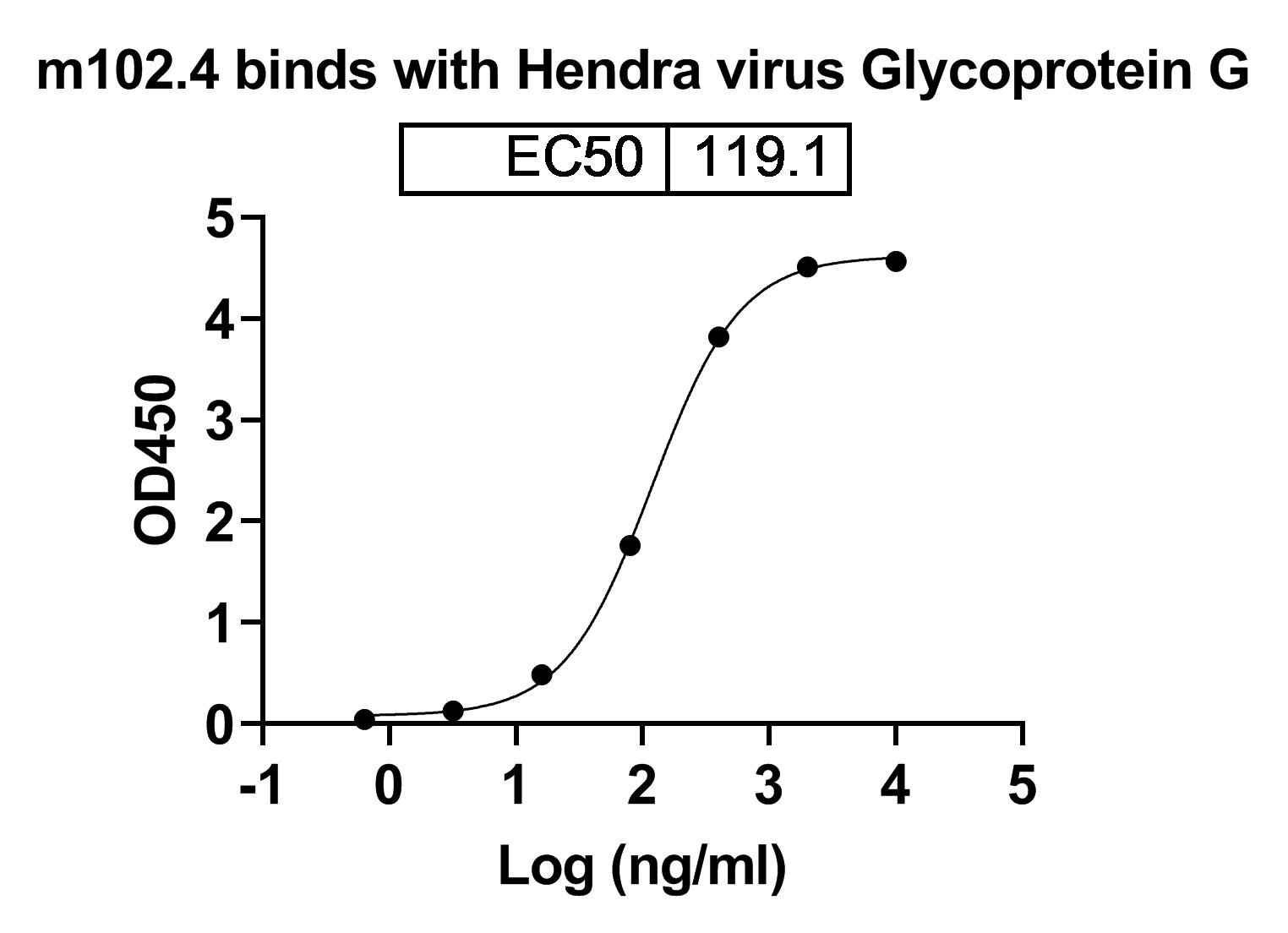 Anti-HeV/NiV Glycoprotein G Antibody (m102.4) in ELISA Assay
